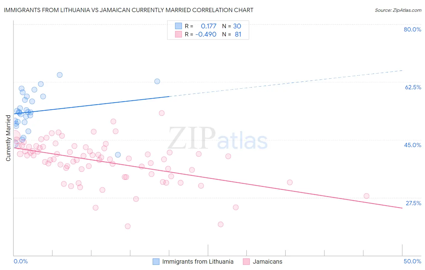 Immigrants from Lithuania vs Jamaican Currently Married