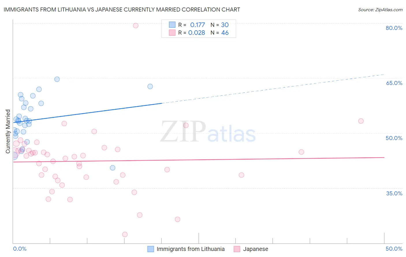 Immigrants from Lithuania vs Japanese Currently Married