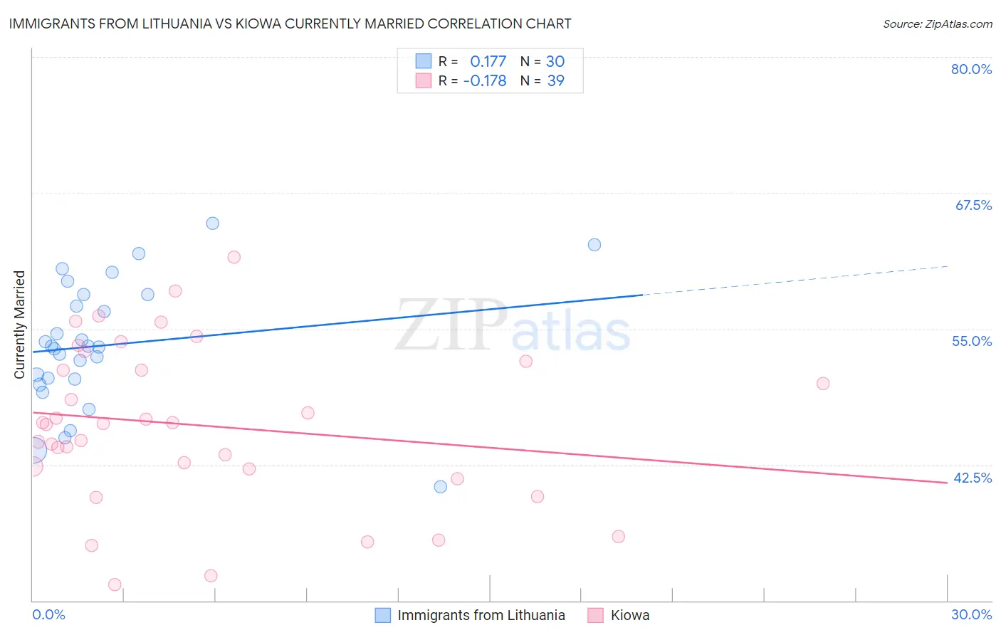 Immigrants from Lithuania vs Kiowa Currently Married