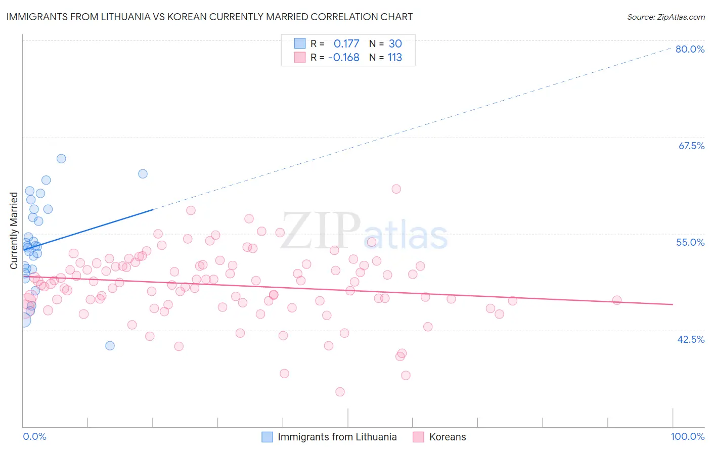 Immigrants from Lithuania vs Korean Currently Married