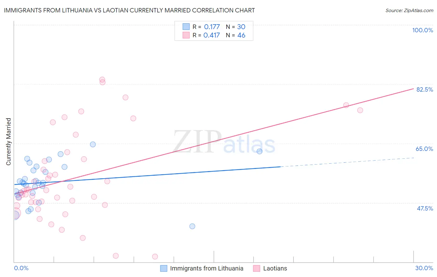 Immigrants from Lithuania vs Laotian Currently Married