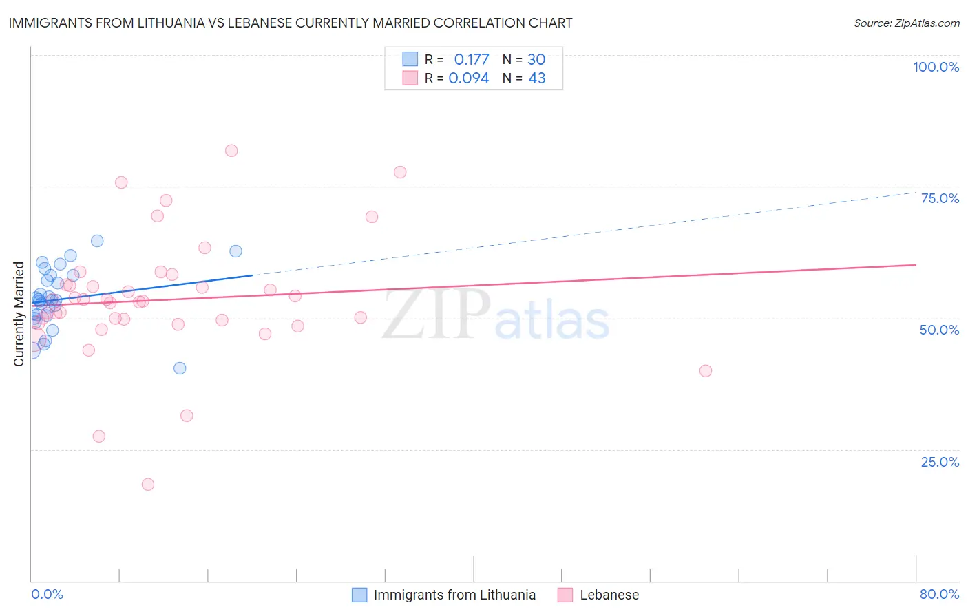 Immigrants from Lithuania vs Lebanese Currently Married