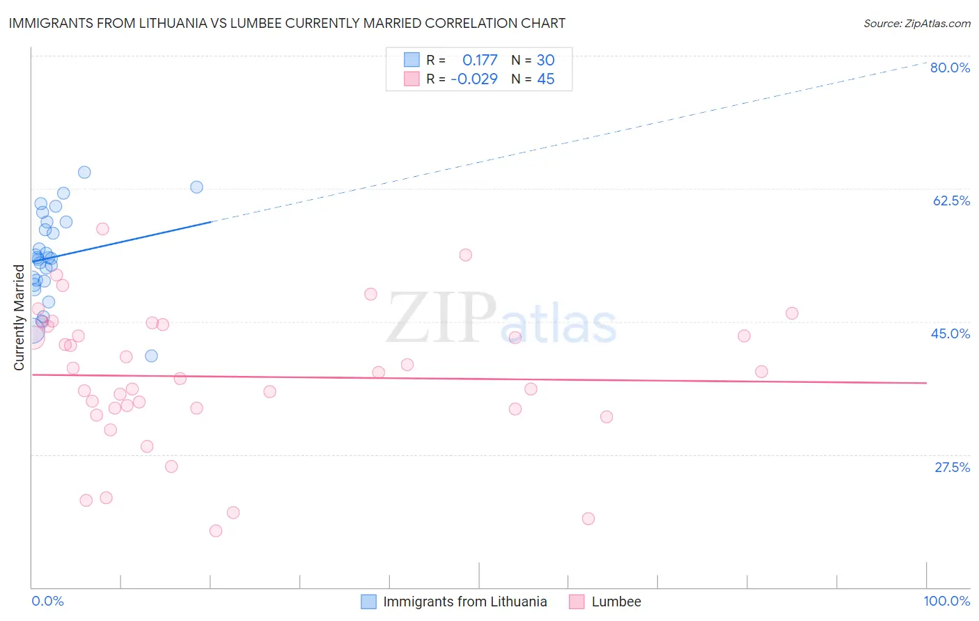 Immigrants from Lithuania vs Lumbee Currently Married