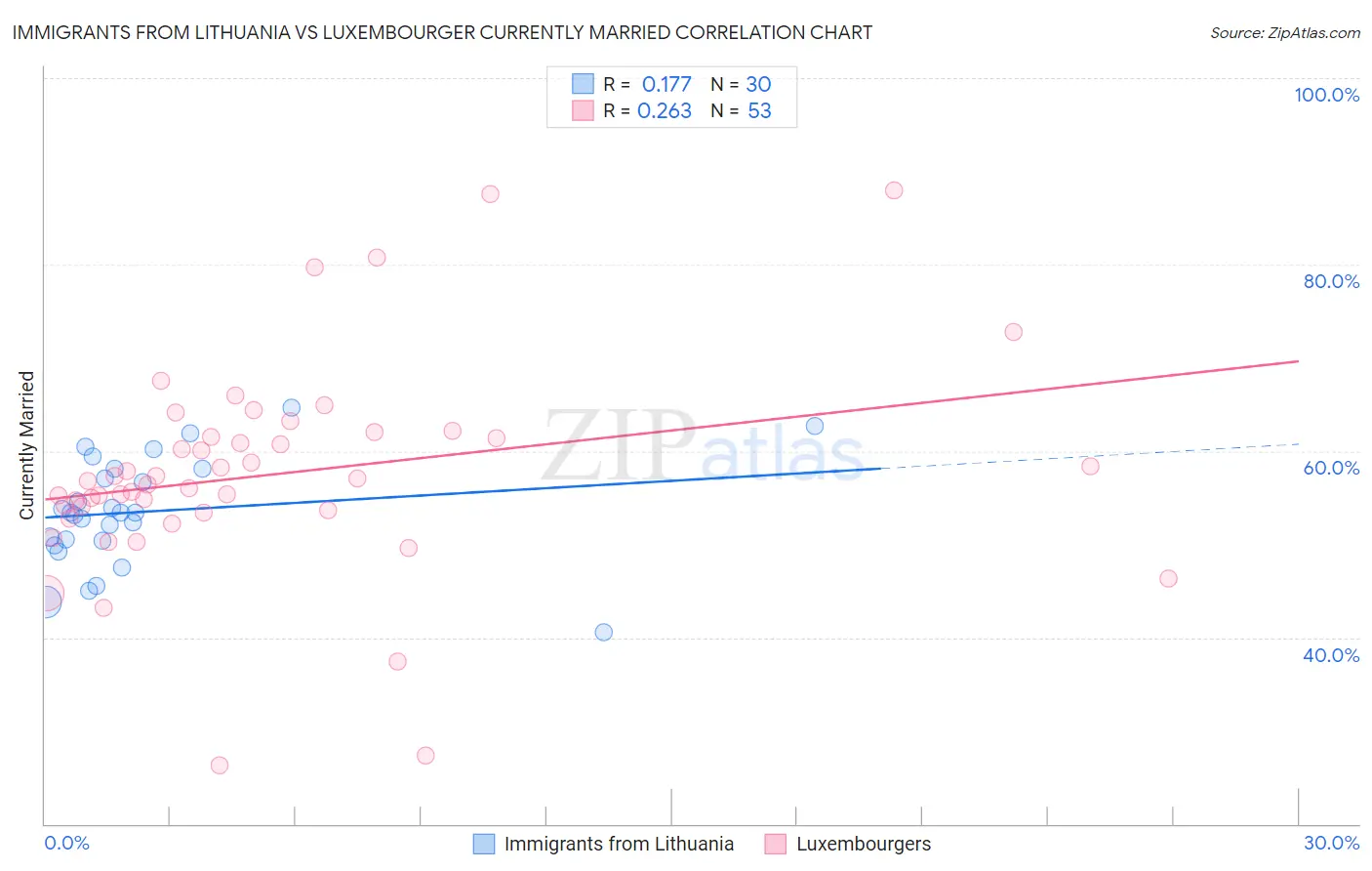 Immigrants from Lithuania vs Luxembourger Currently Married