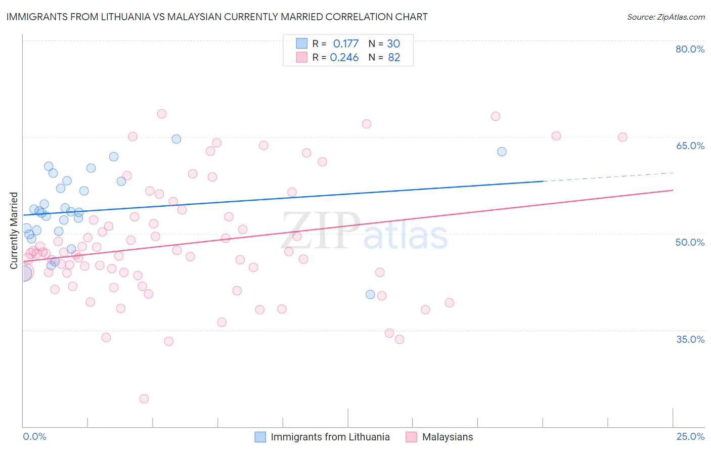 Immigrants from Lithuania vs Malaysian Currently Married