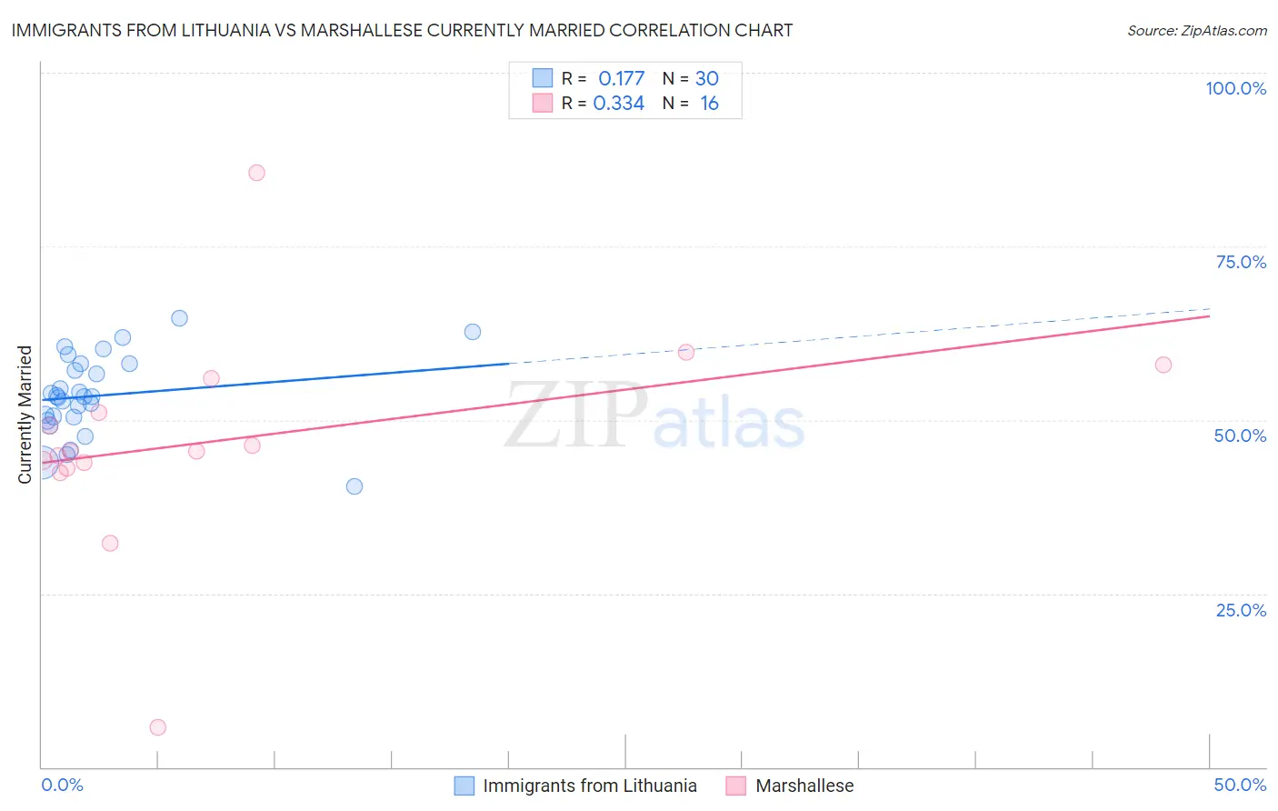 Immigrants from Lithuania vs Marshallese Currently Married