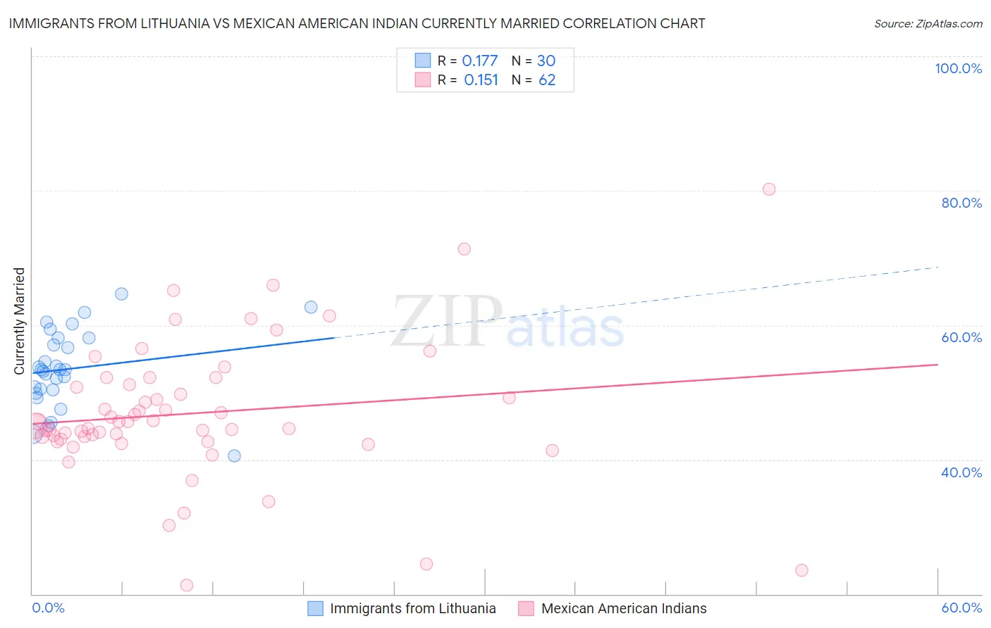 Immigrants from Lithuania vs Mexican American Indian Currently Married