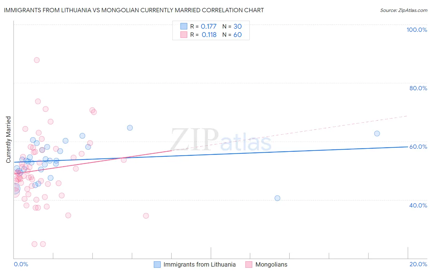 Immigrants from Lithuania vs Mongolian Currently Married