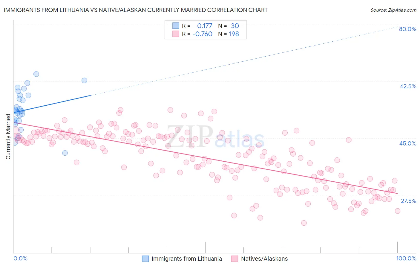 Immigrants from Lithuania vs Native/Alaskan Currently Married