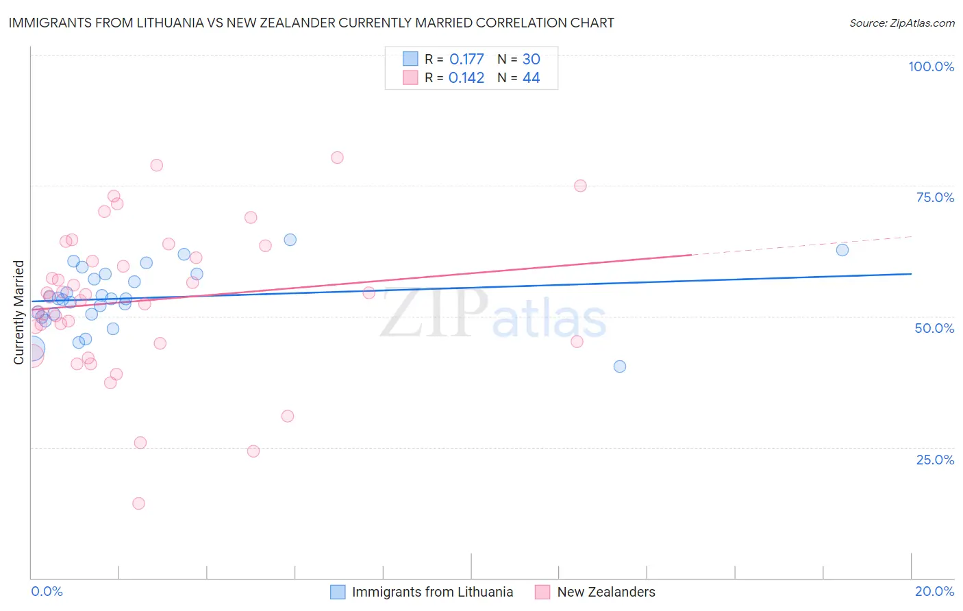 Immigrants from Lithuania vs New Zealander Currently Married