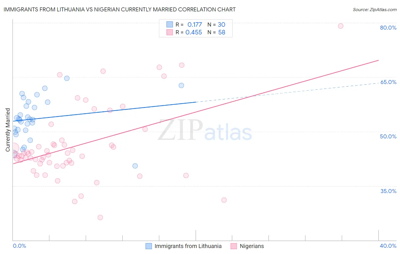 Immigrants from Lithuania vs Nigerian Currently Married