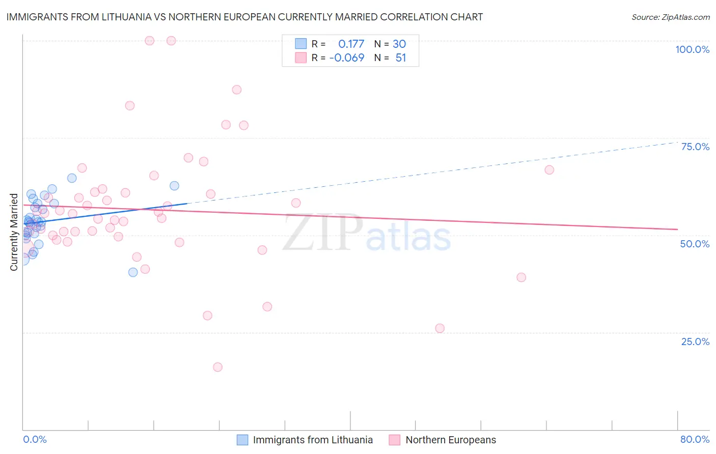 Immigrants from Lithuania vs Northern European Currently Married