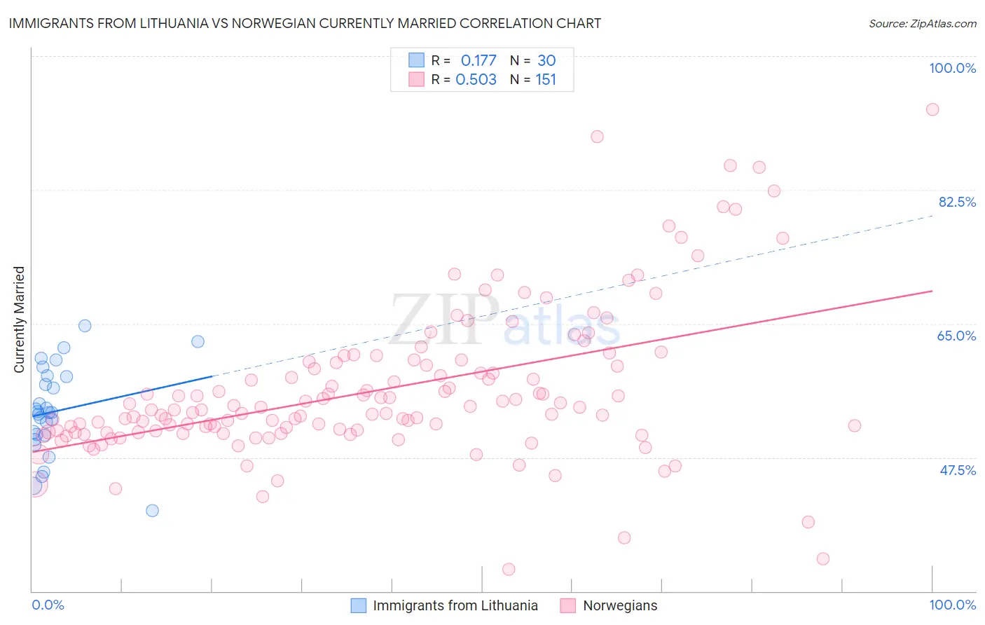 Immigrants from Lithuania vs Norwegian Currently Married