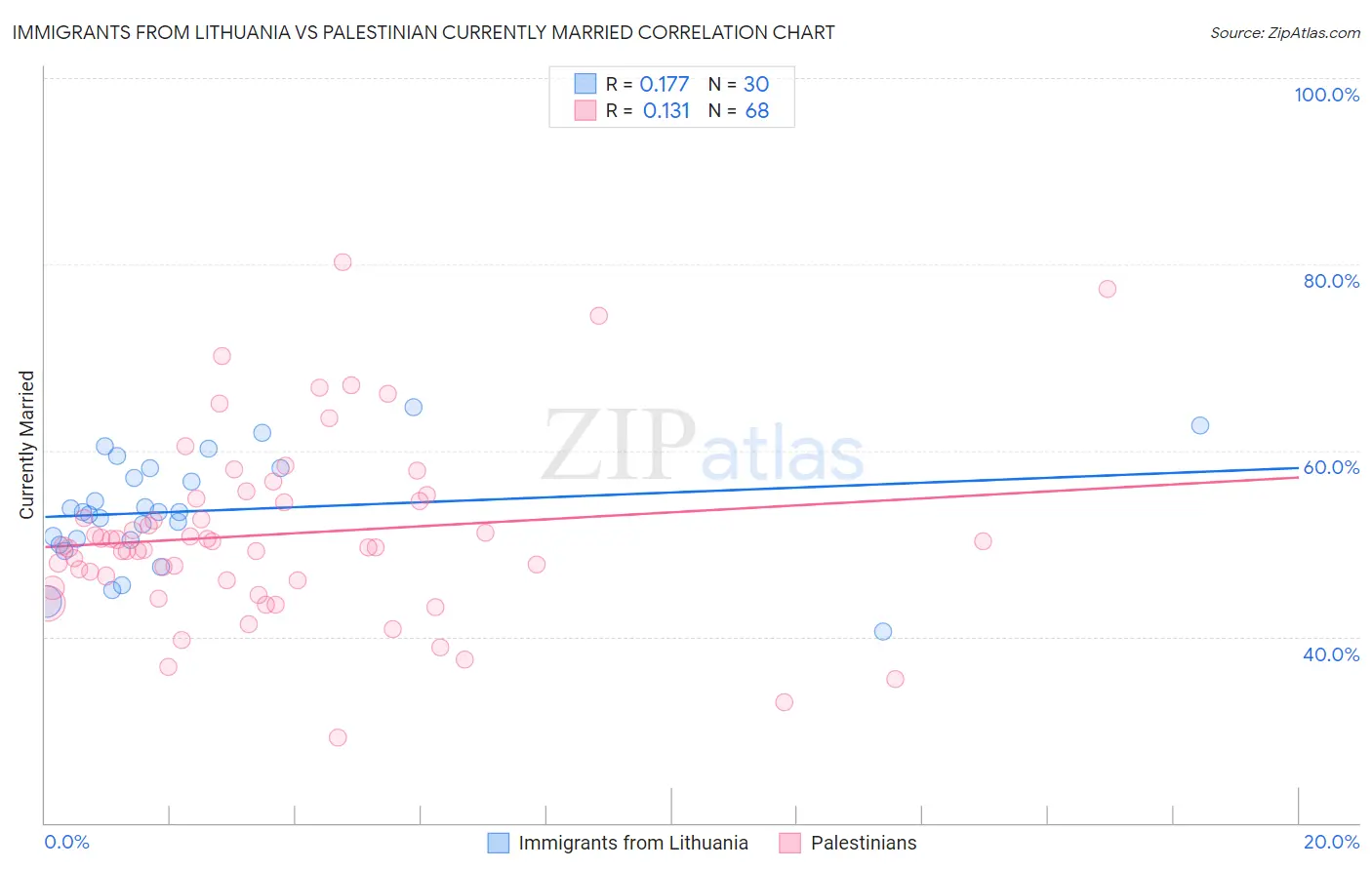 Immigrants from Lithuania vs Palestinian Currently Married