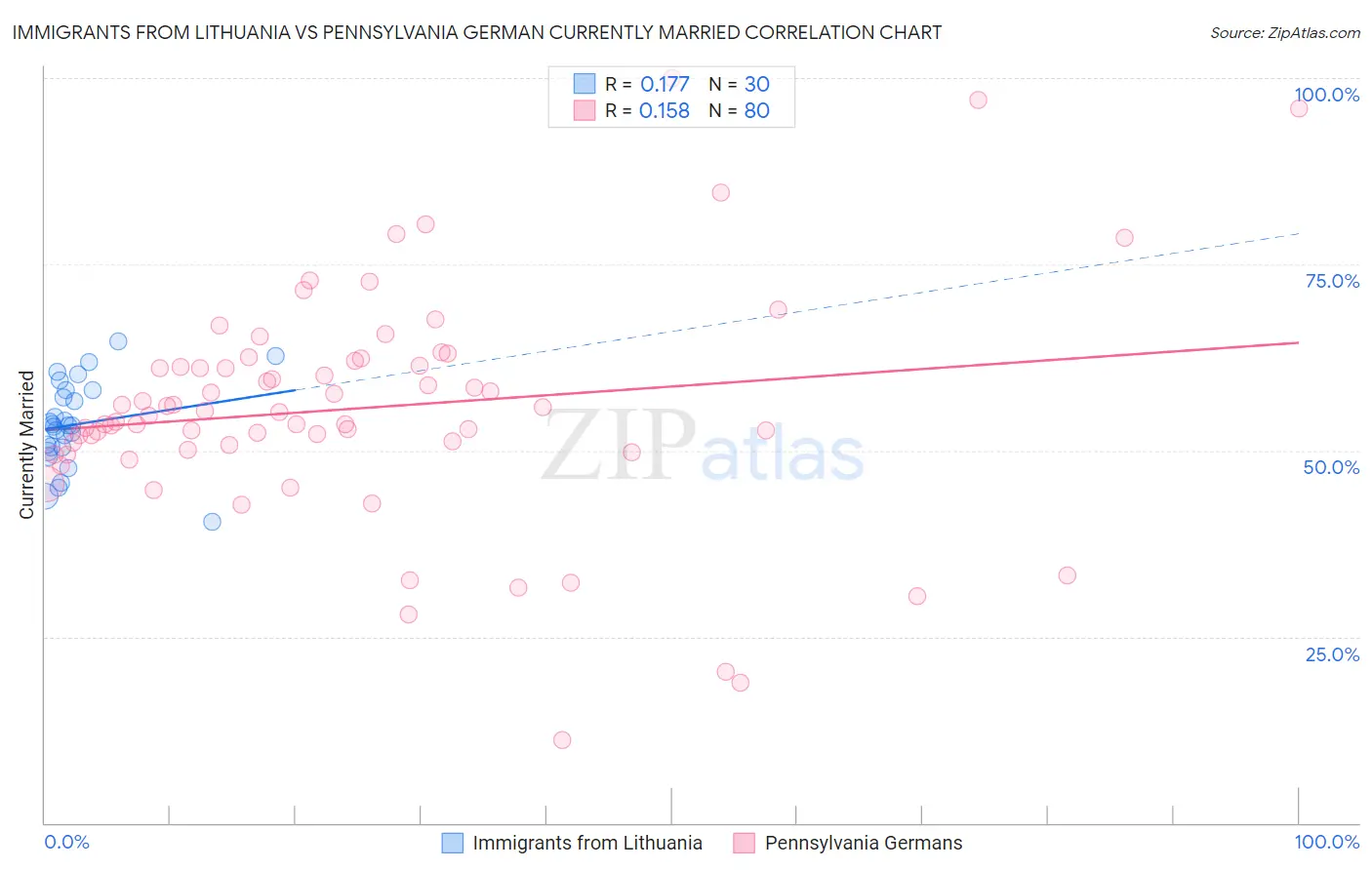 Immigrants from Lithuania vs Pennsylvania German Currently Married