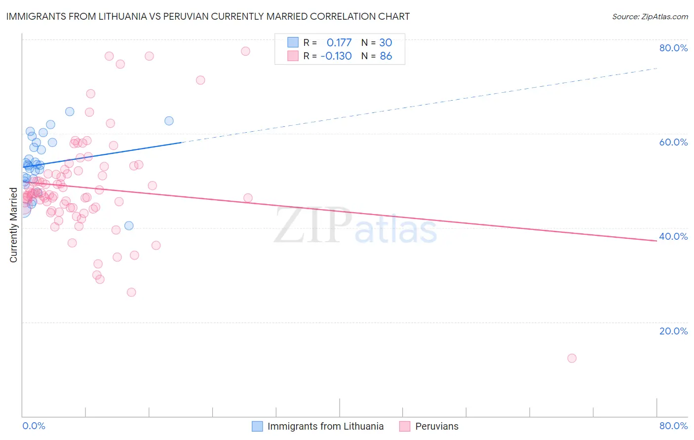 Immigrants from Lithuania vs Peruvian Currently Married