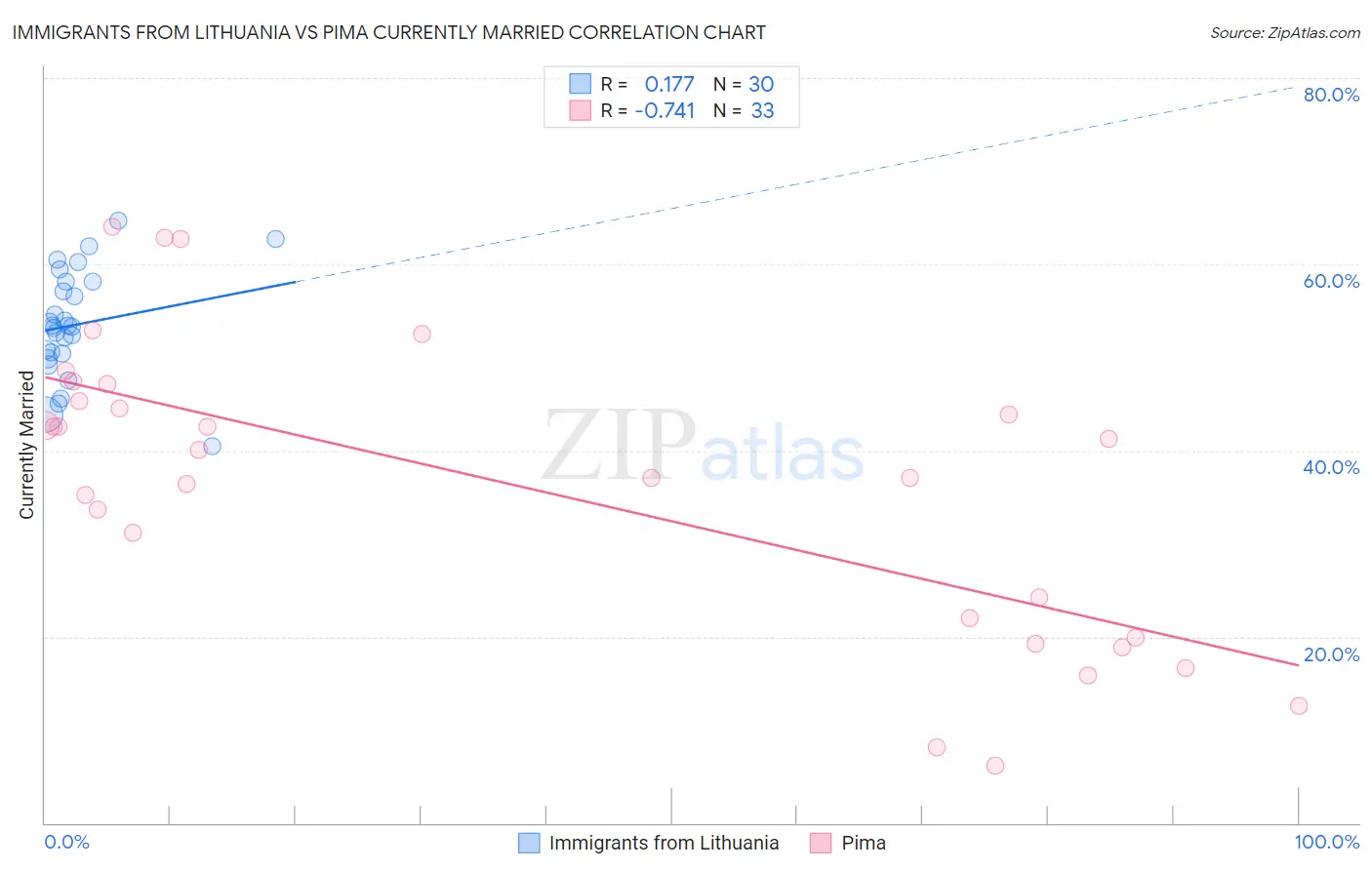 Immigrants from Lithuania vs Pima Currently Married