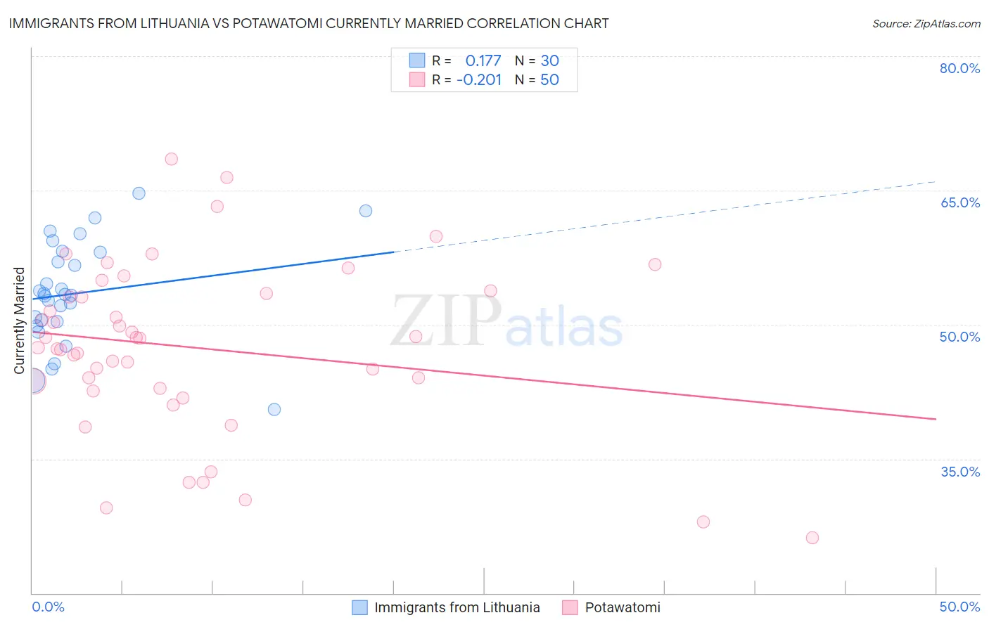 Immigrants from Lithuania vs Potawatomi Currently Married