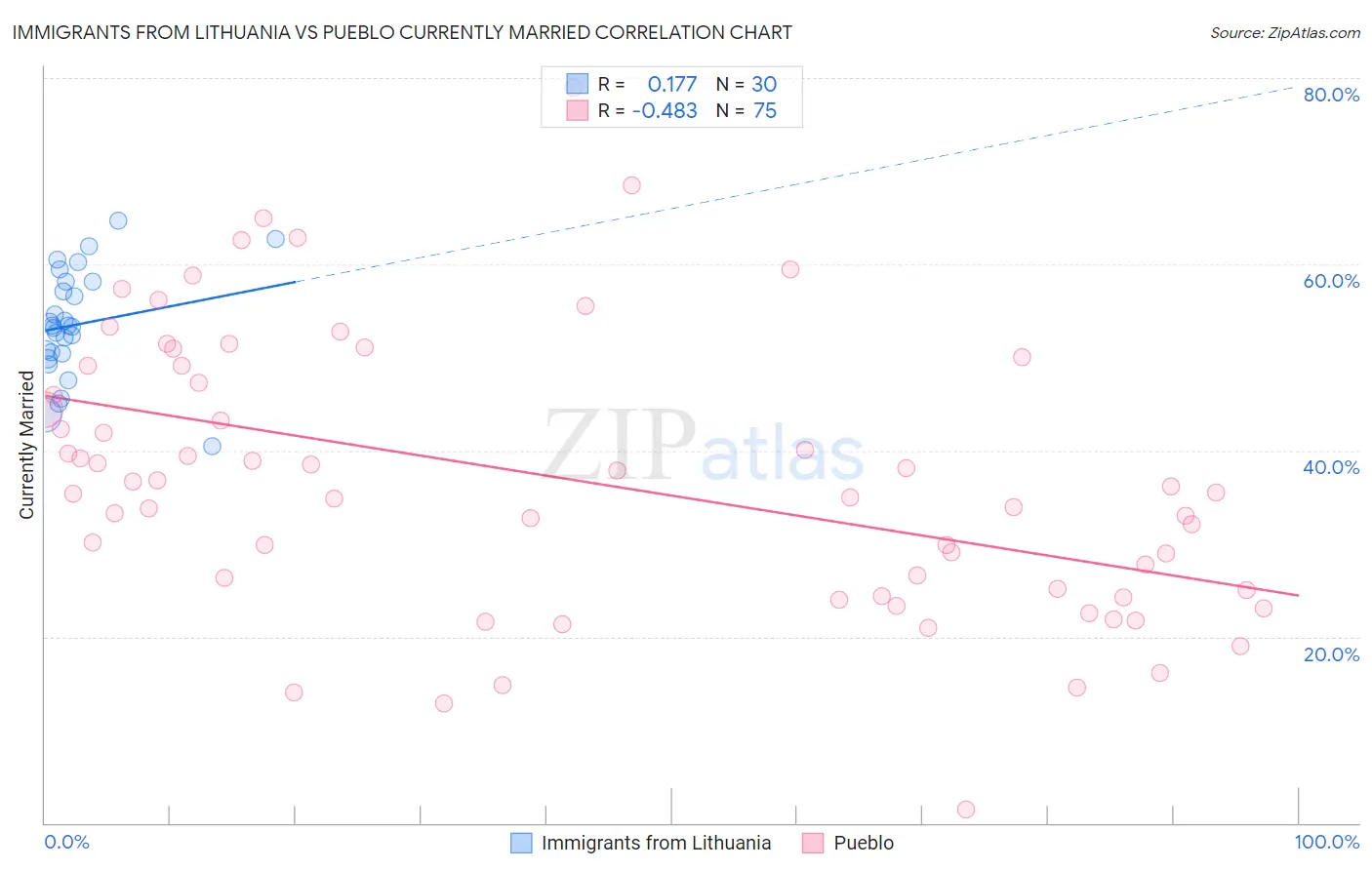 Immigrants from Lithuania vs Pueblo Currently Married