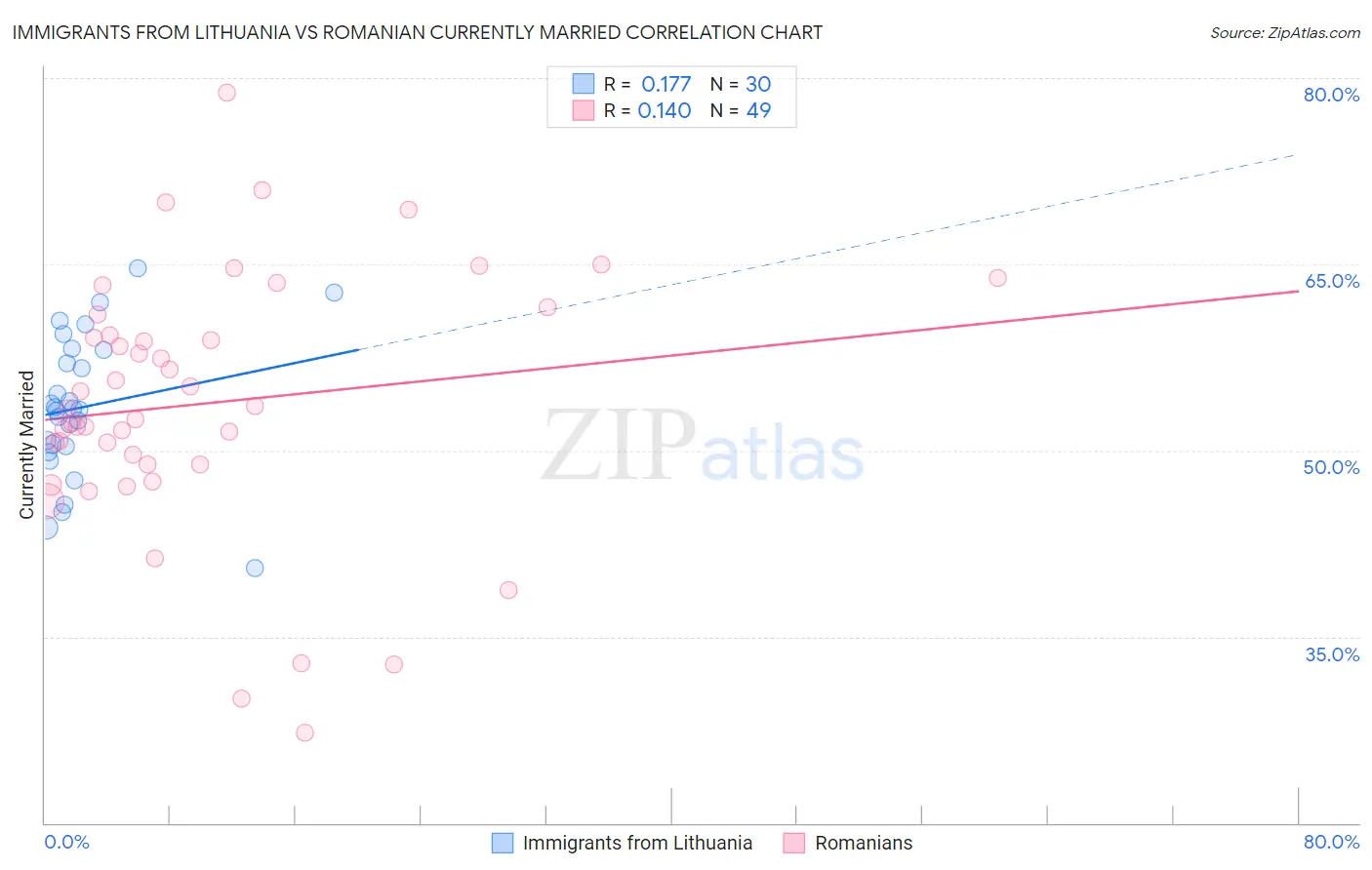 Immigrants from Lithuania vs Romanian Currently Married