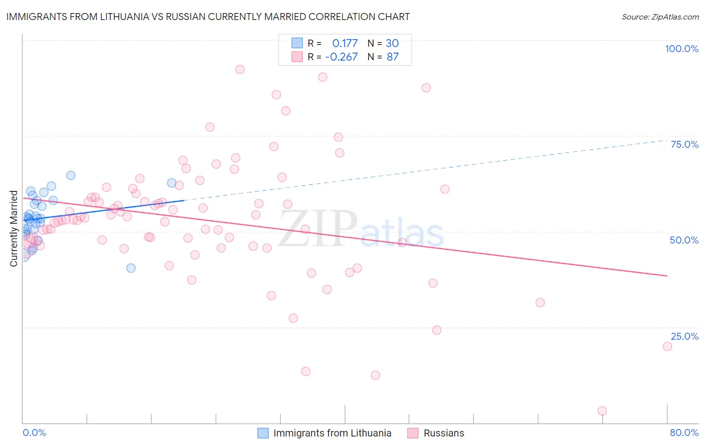 Immigrants from Lithuania vs Russian Currently Married
