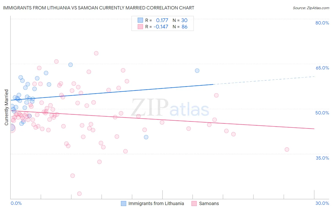 Immigrants from Lithuania vs Samoan Currently Married