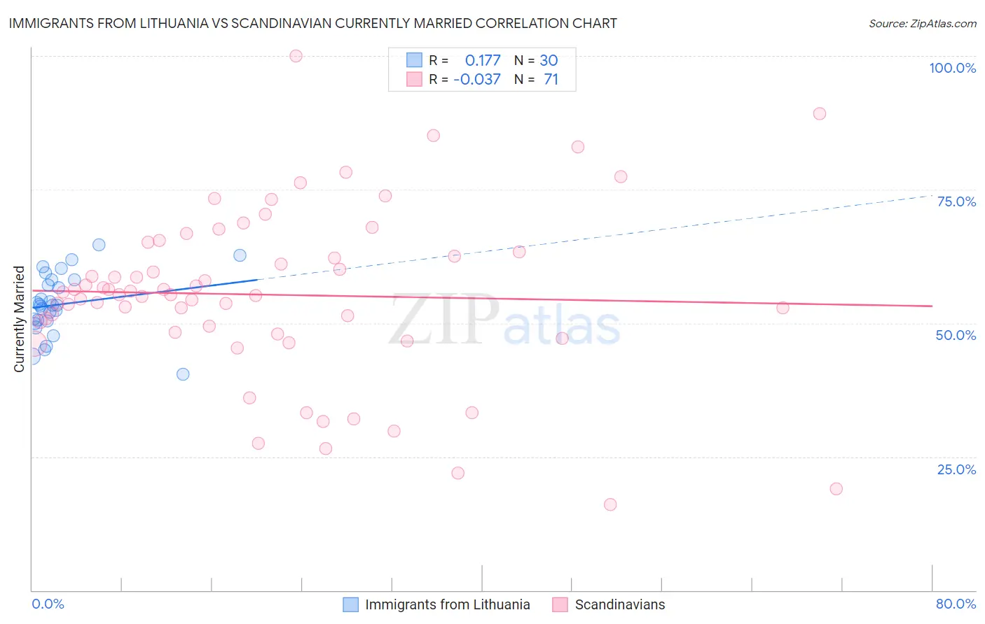 Immigrants from Lithuania vs Scandinavian Currently Married