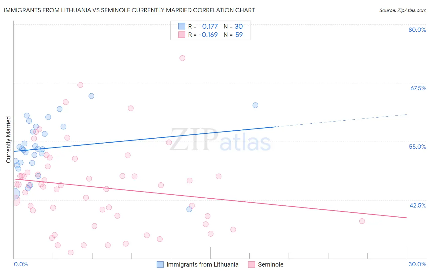 Immigrants from Lithuania vs Seminole Currently Married