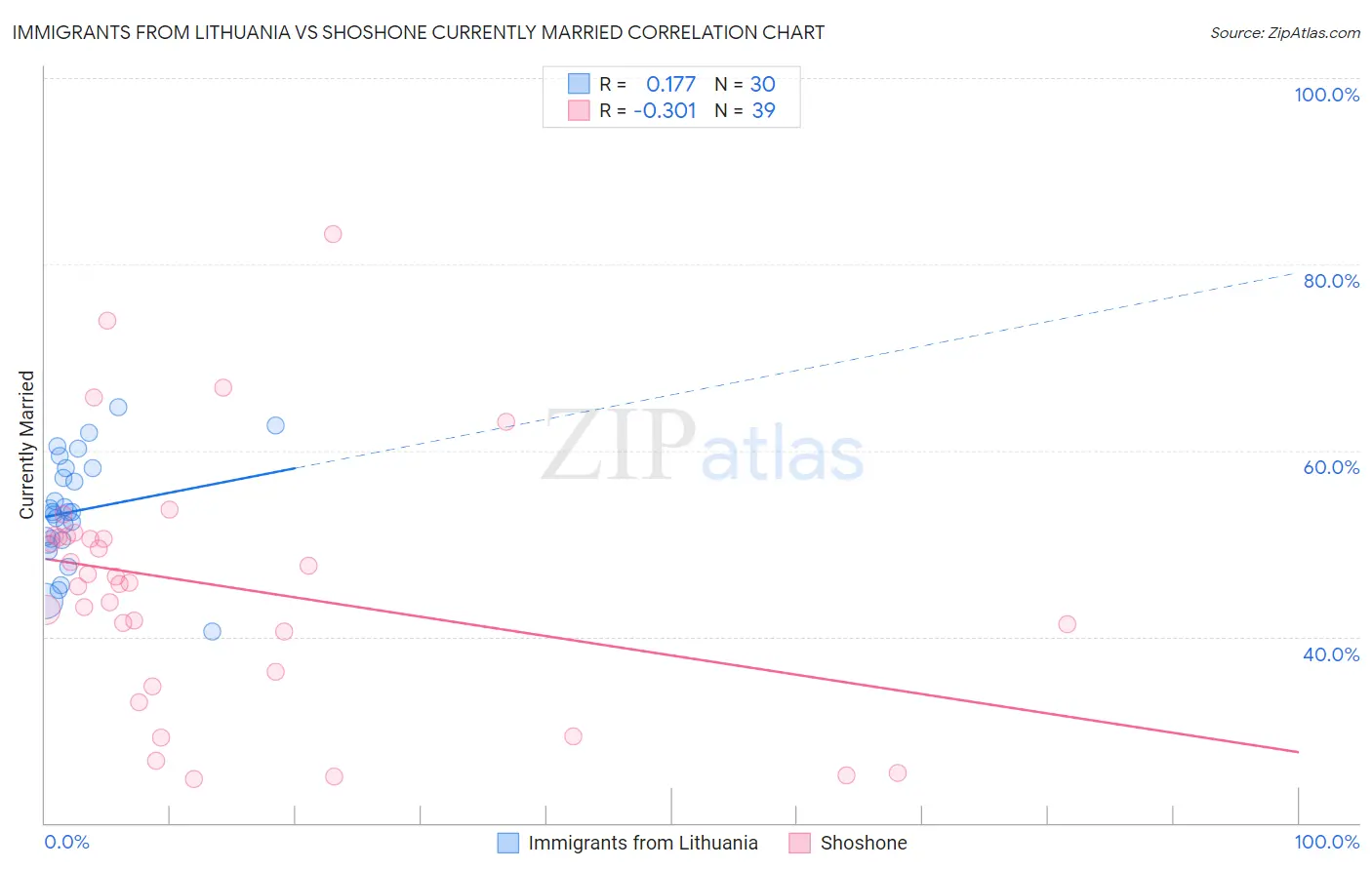 Immigrants from Lithuania vs Shoshone Currently Married