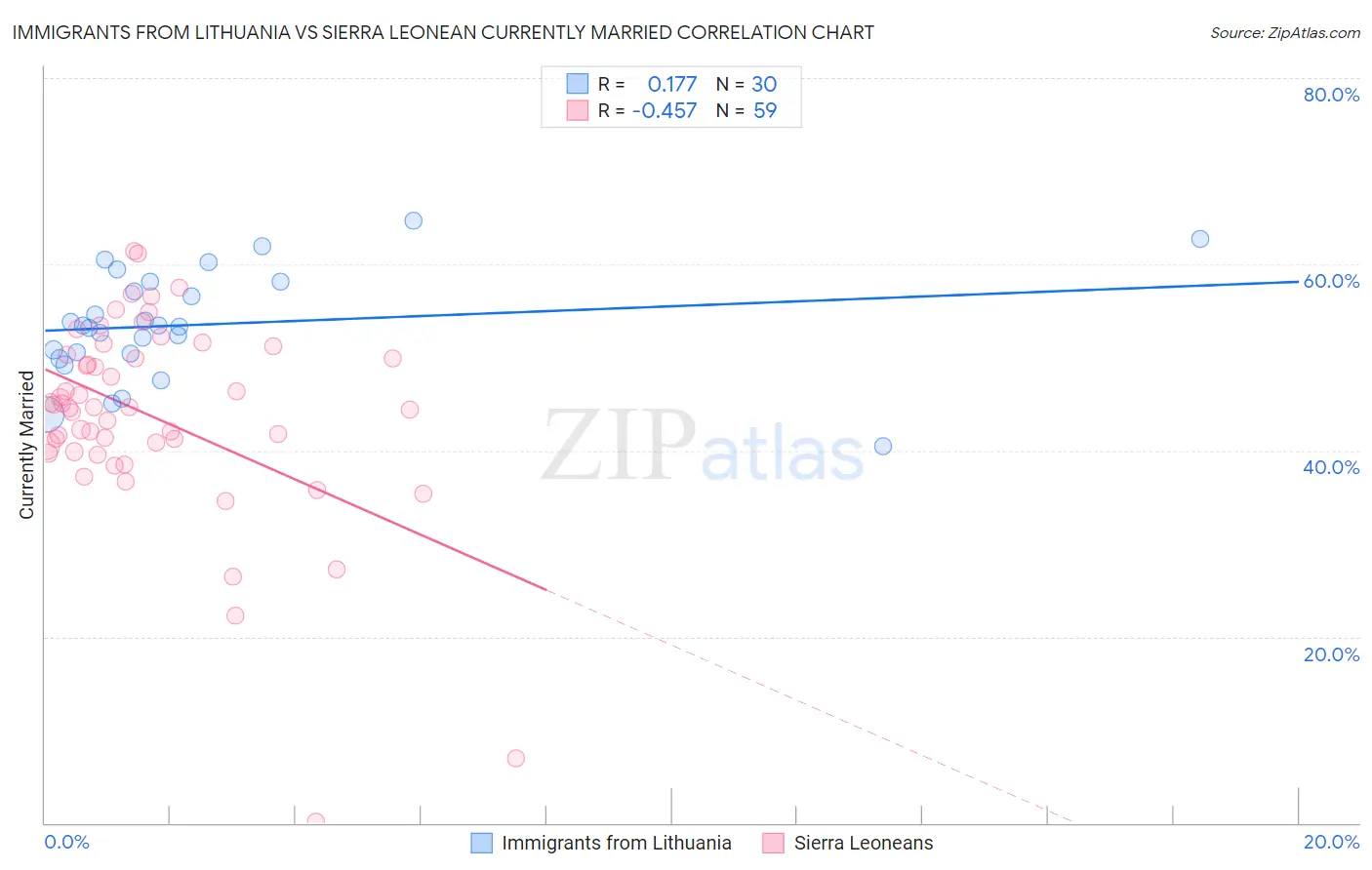 Immigrants from Lithuania vs Sierra Leonean Currently Married