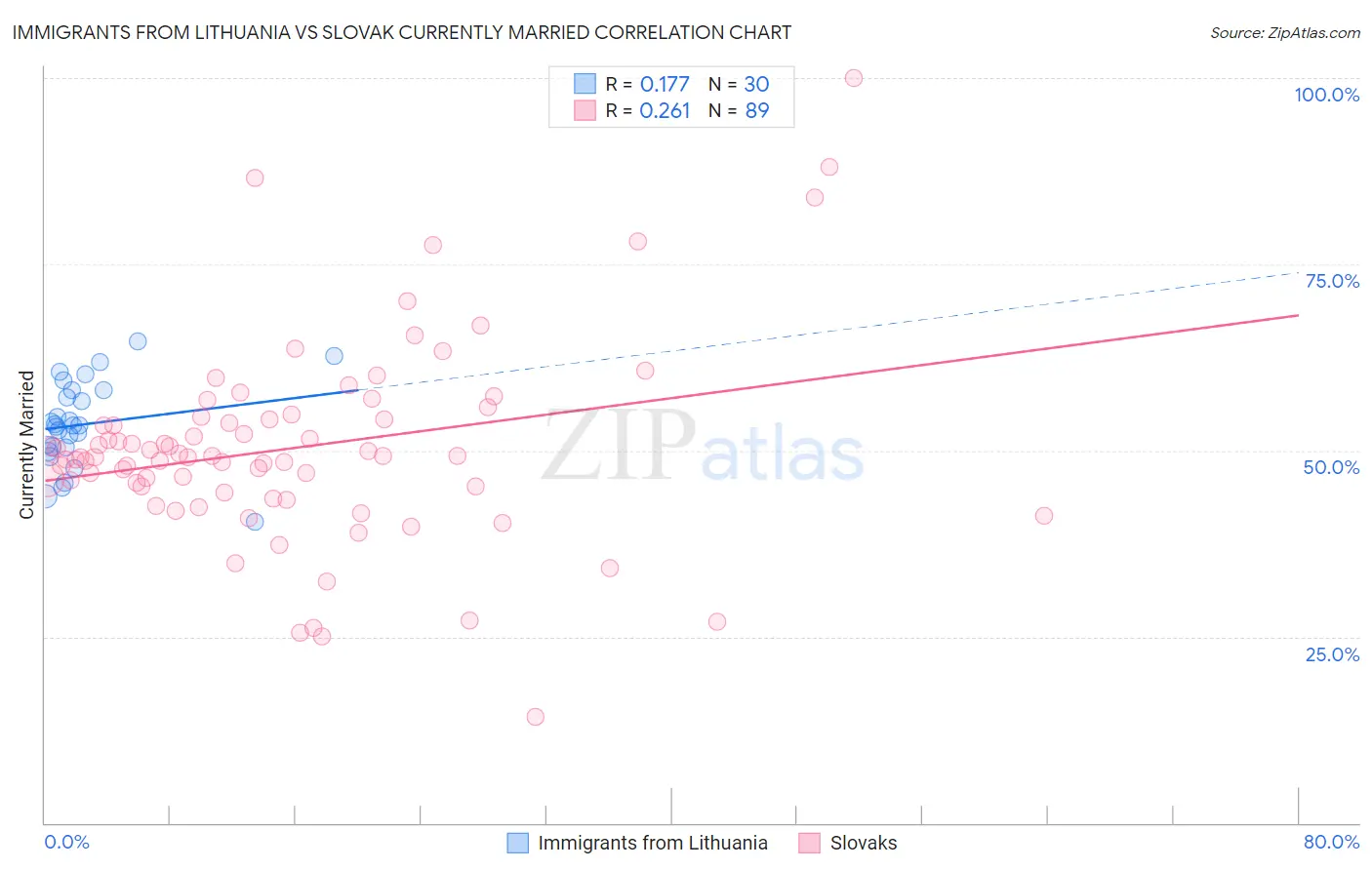 Immigrants from Lithuania vs Slovak Currently Married