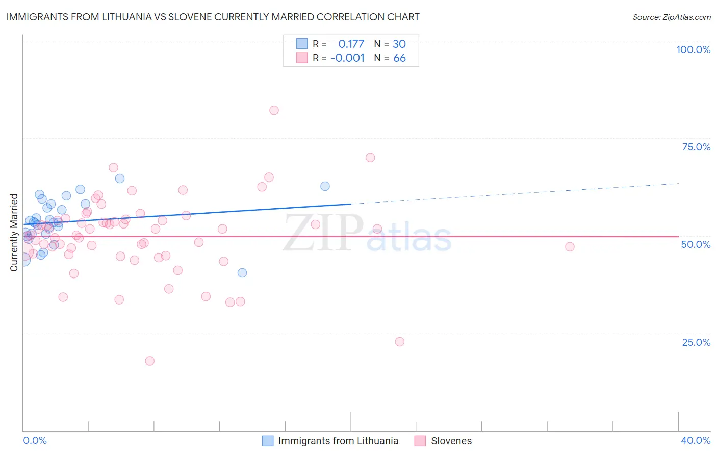 Immigrants from Lithuania vs Slovene Currently Married