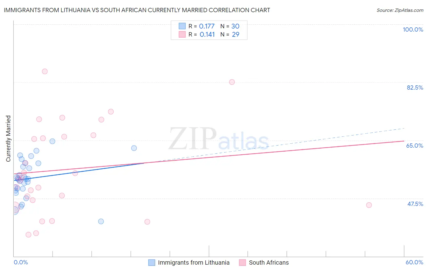 Immigrants from Lithuania vs South African Currently Married