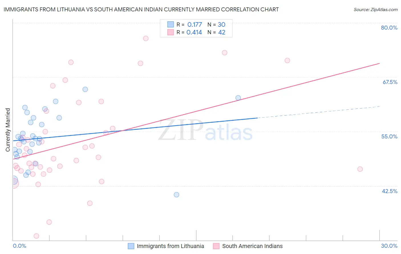 Immigrants from Lithuania vs South American Indian Currently Married
