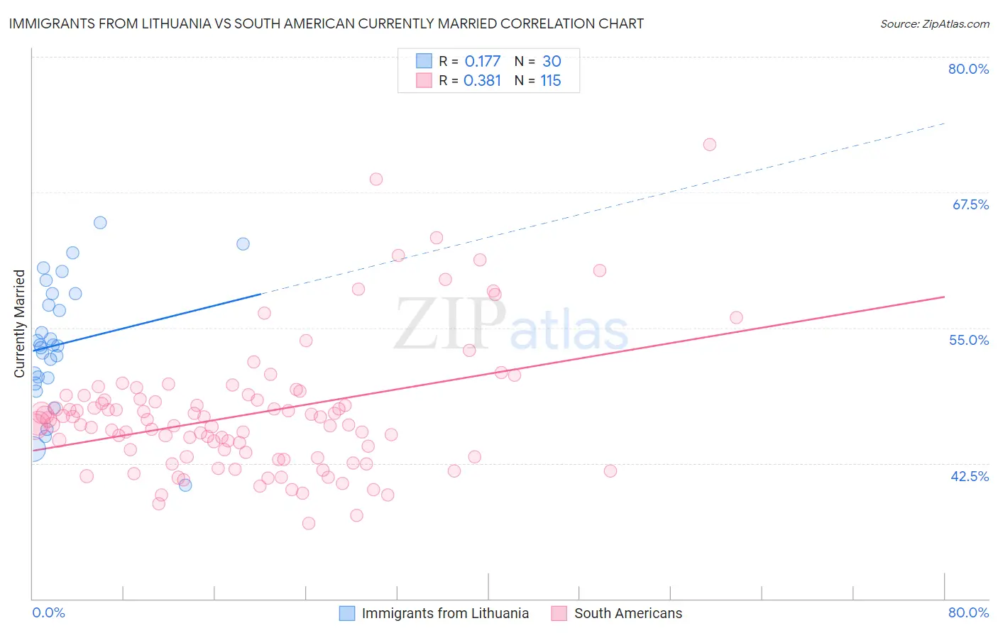 Immigrants from Lithuania vs South American Currently Married