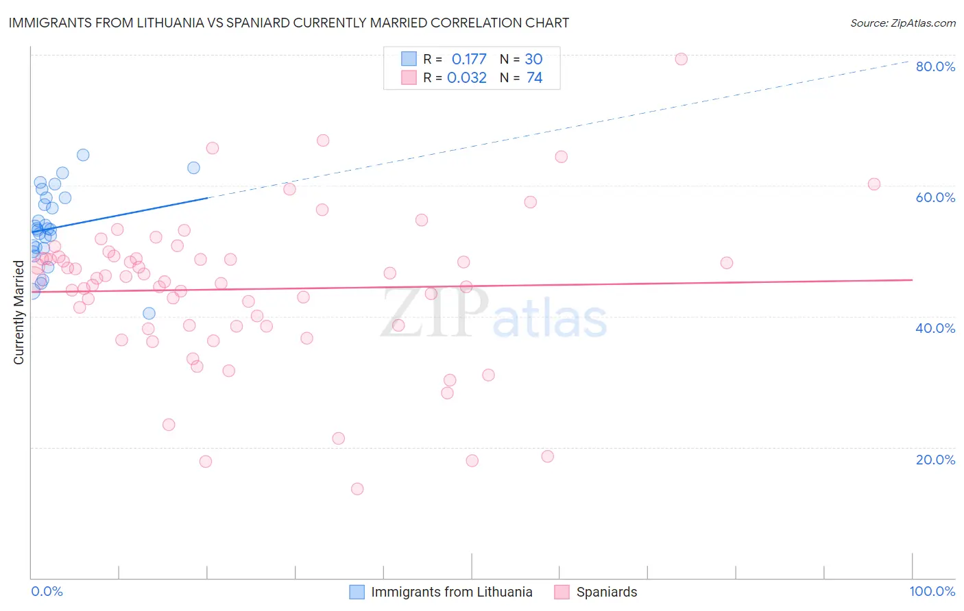 Immigrants from Lithuania vs Spaniard Currently Married