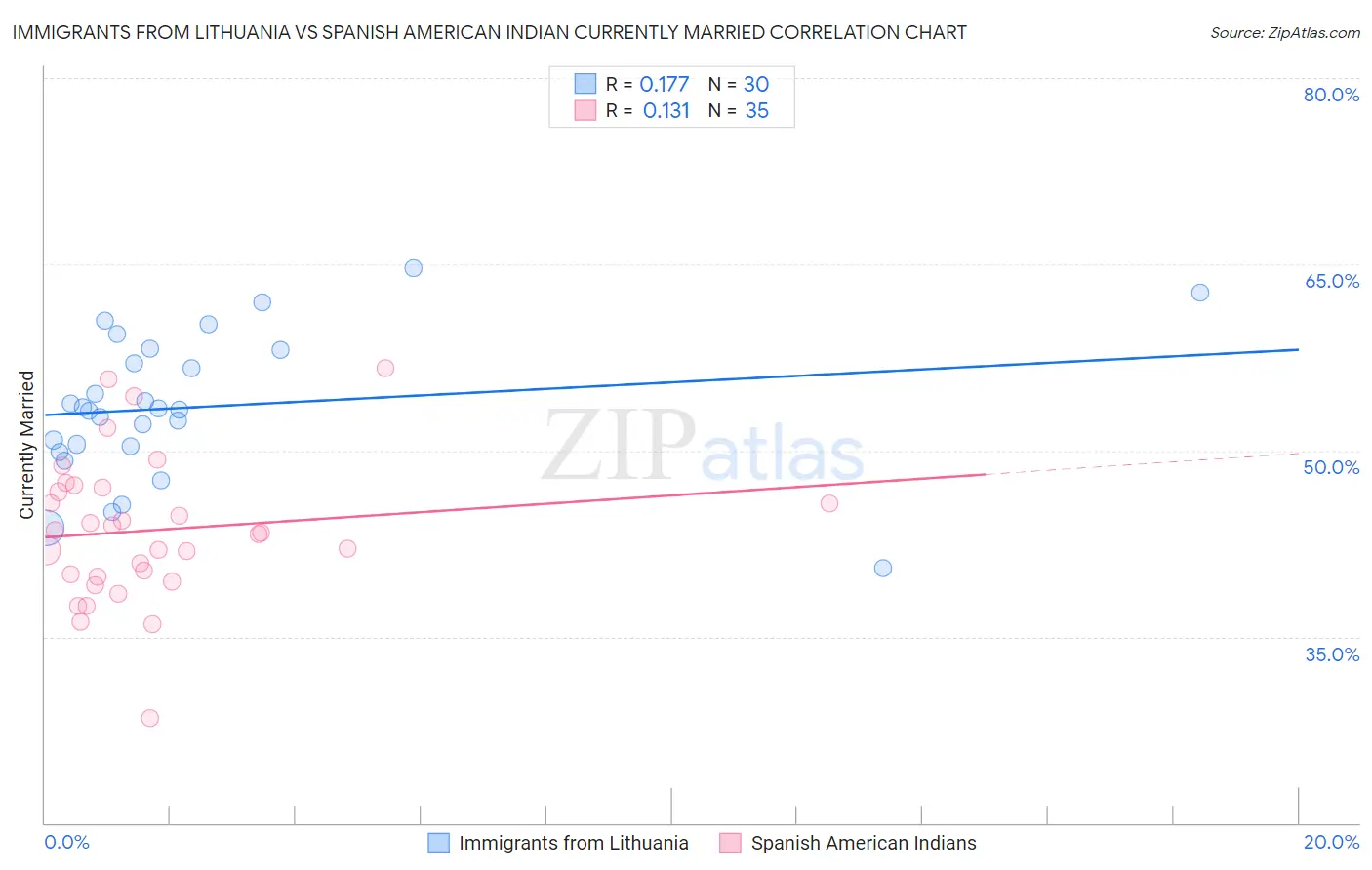 Immigrants from Lithuania vs Spanish American Indian Currently Married