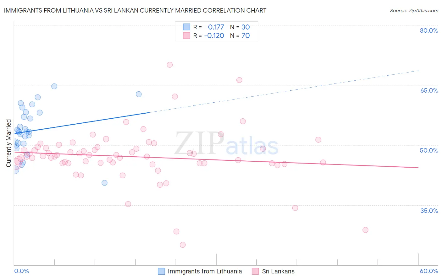 Immigrants from Lithuania vs Sri Lankan Currently Married