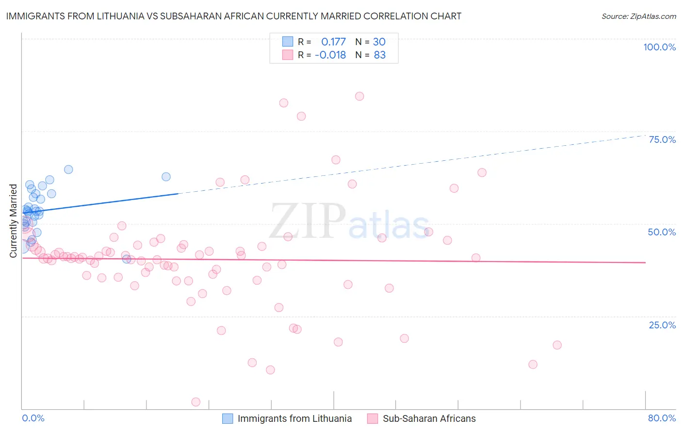 Immigrants from Lithuania vs Subsaharan African Currently Married