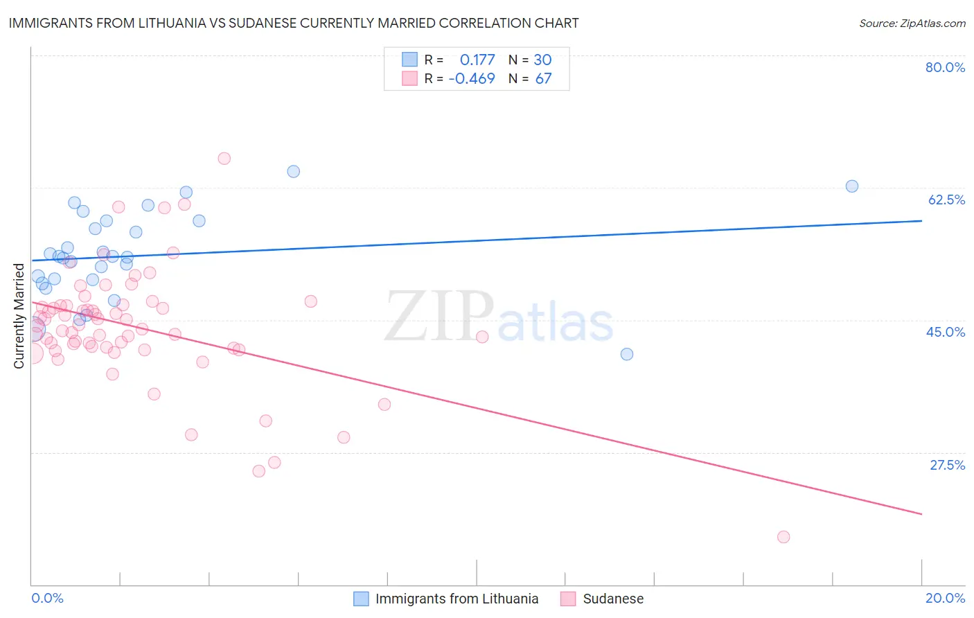 Immigrants from Lithuania vs Sudanese Currently Married