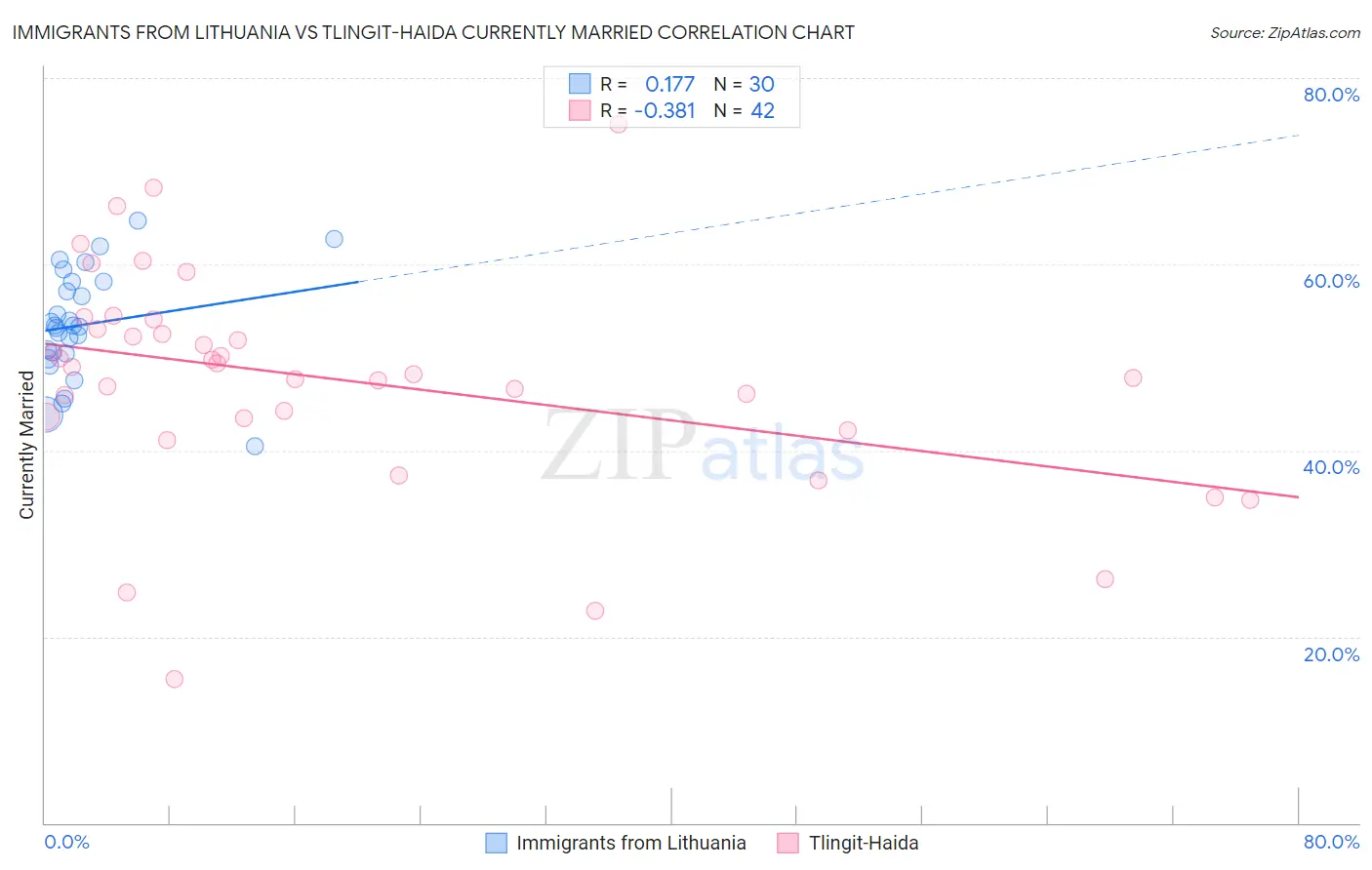 Immigrants from Lithuania vs Tlingit-Haida Currently Married