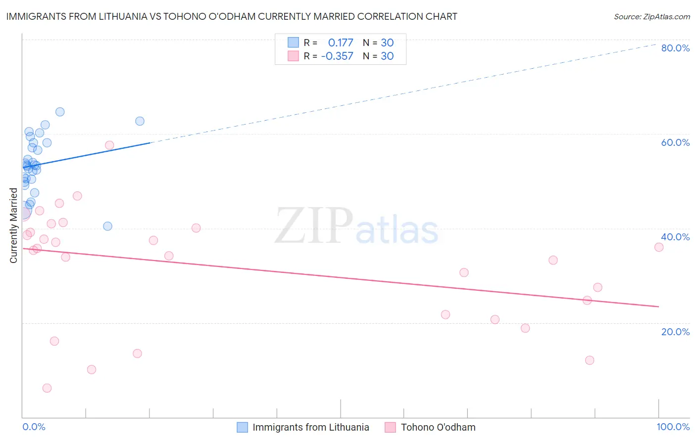 Immigrants from Lithuania vs Tohono O'odham Currently Married
