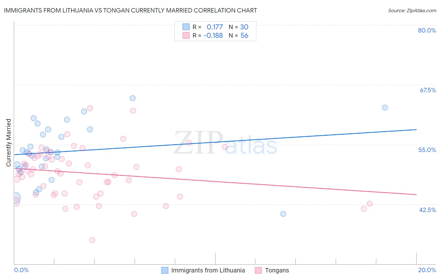 Immigrants from Lithuania vs Tongan Currently Married