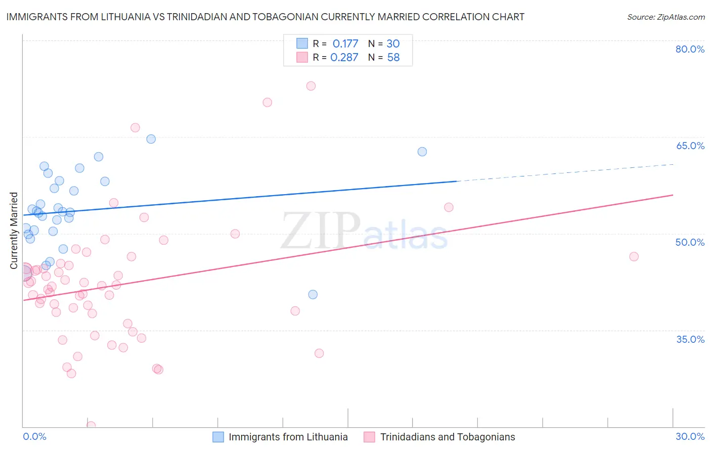Immigrants from Lithuania vs Trinidadian and Tobagonian Currently Married