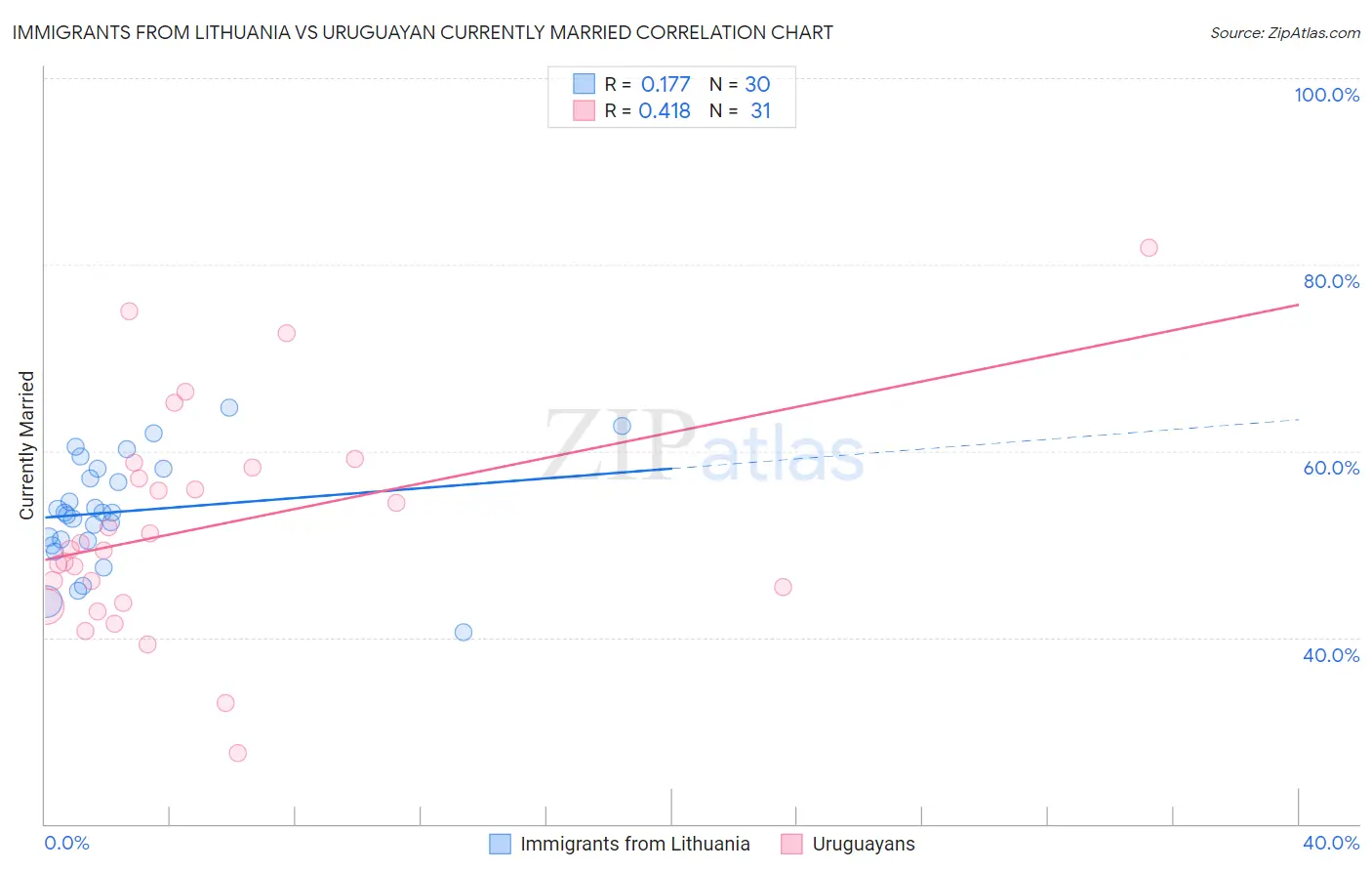 Immigrants from Lithuania vs Uruguayan Currently Married