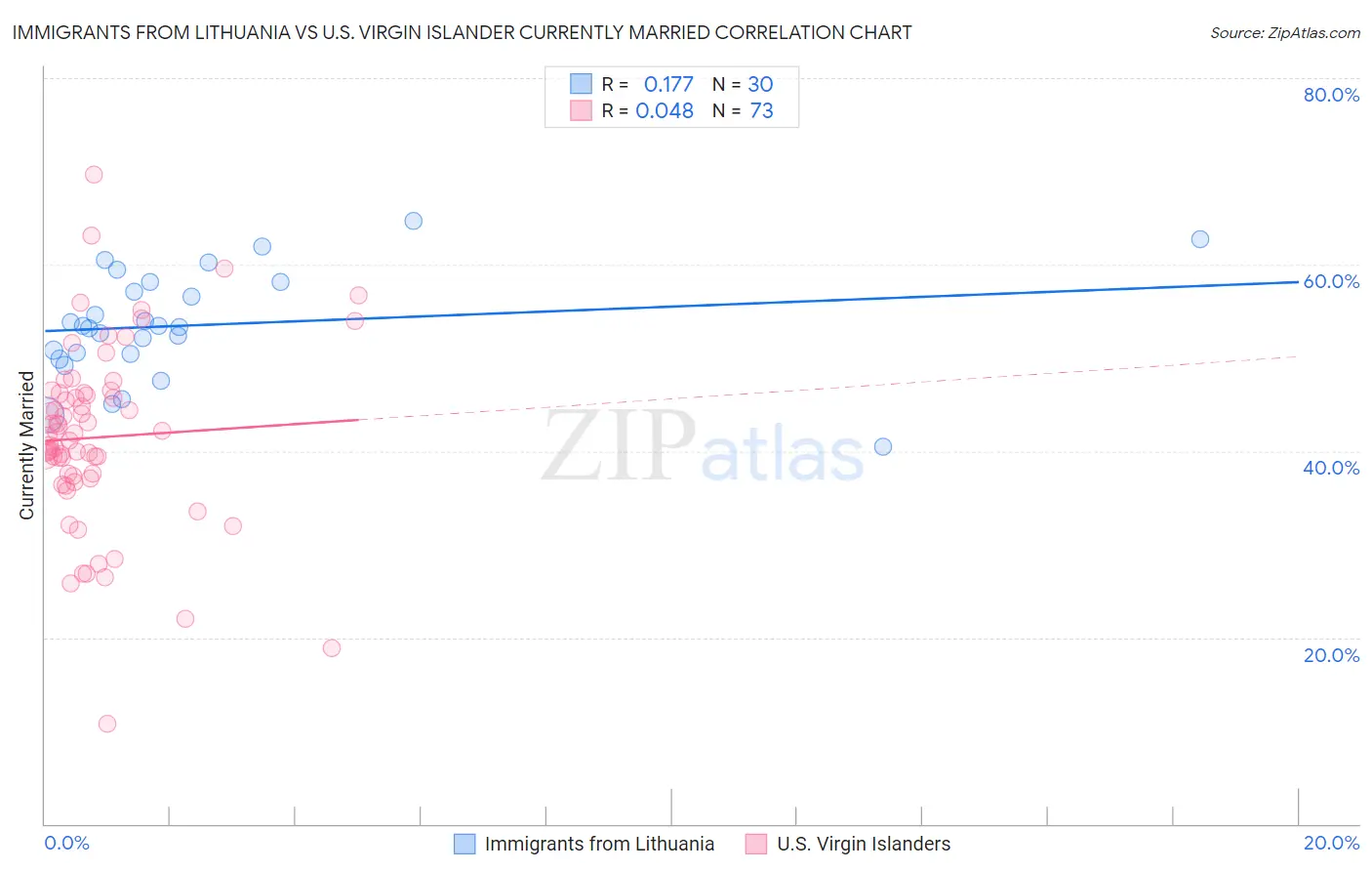 Immigrants from Lithuania vs U.S. Virgin Islander Currently Married