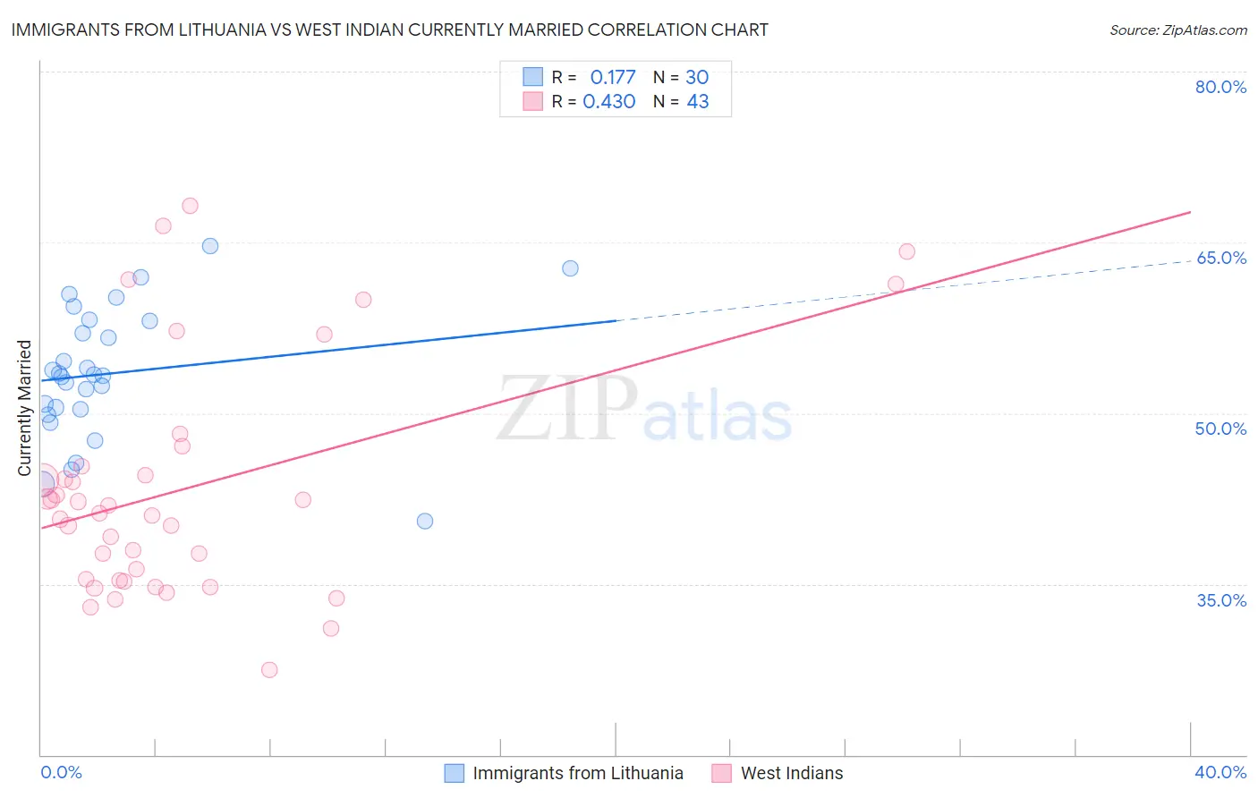 Immigrants from Lithuania vs West Indian Currently Married