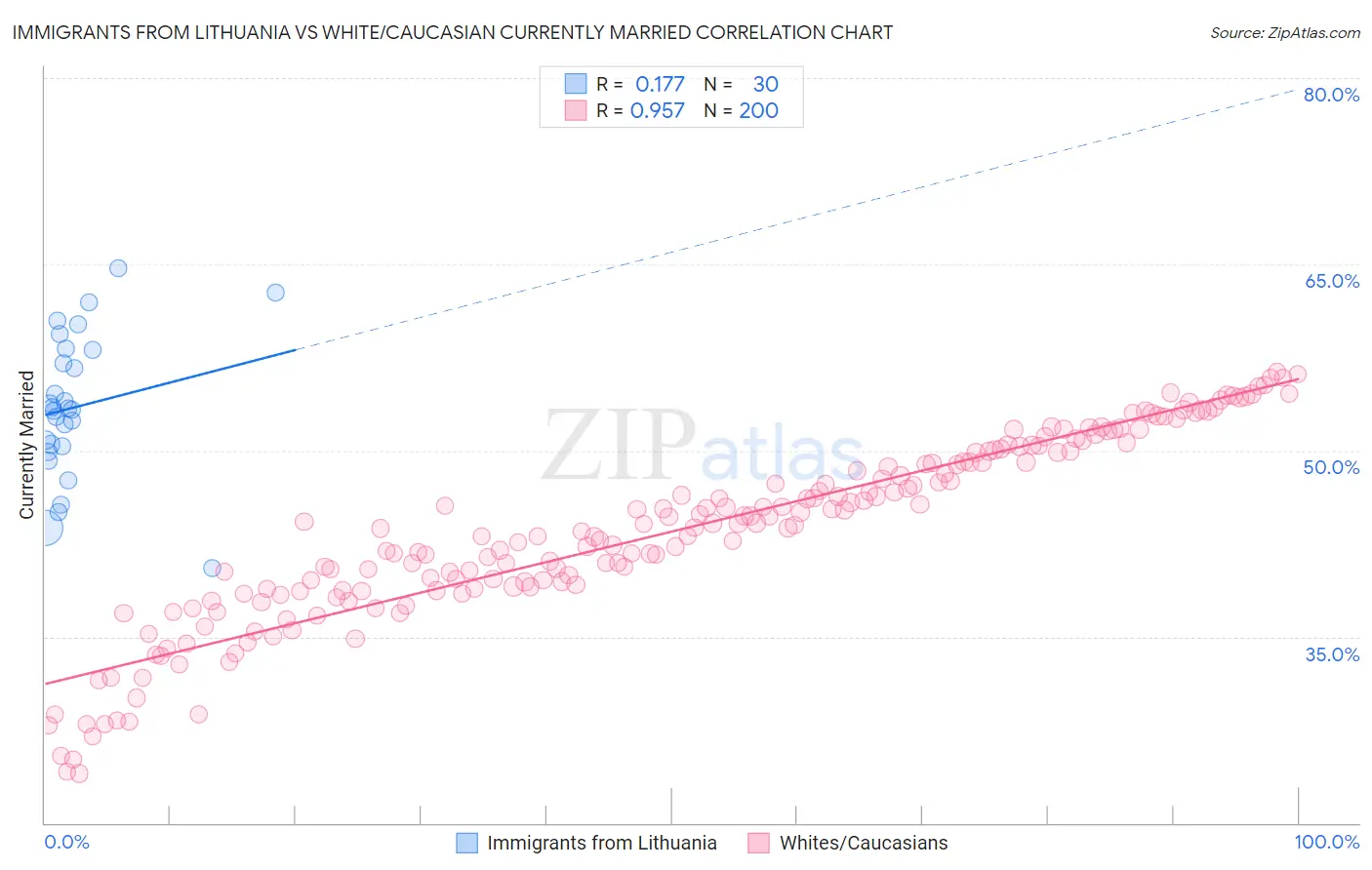 Immigrants from Lithuania vs White/Caucasian Currently Married