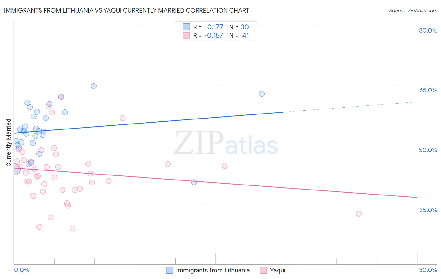 Immigrants from Lithuania vs Yaqui Currently Married