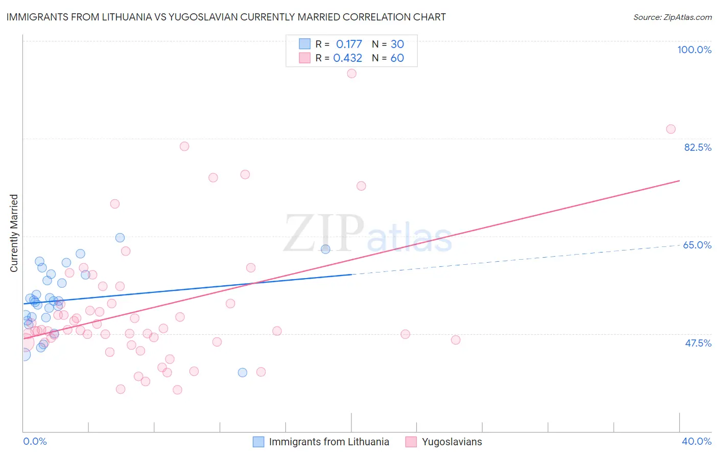 Immigrants from Lithuania vs Yugoslavian Currently Married